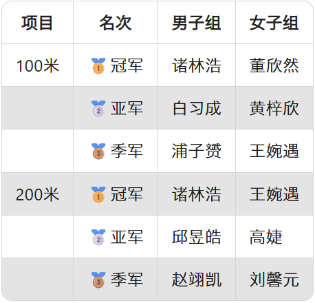 当00后在田径场造出热血元宇宙！TICC第三届同力攀岩日全纪实插图39,香港DSE,ALEVEL,上海国际高中,DSE,DSE考试