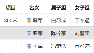 当00后在田径场造出热血元宇宙！TICC第三届同力攀岩日全纪实插图40,香港DSE,ALEVEL,上海国际高中,DSE,DSE考试