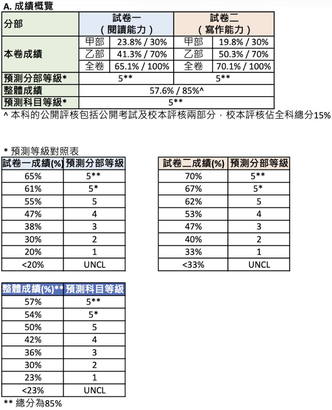 DSE模考吻合度95%的背后：拆解TICC的学术闭环，如何精准定义备考效率插图8,香港DSE,ALEVEL,上海国际高中,DSE,DSE考试