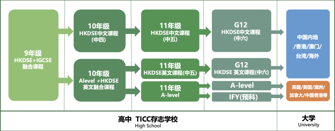 2026年秋季招生简章插图15,香港DSE,ALEVEL,上海国际高中,DSE,DSE考试