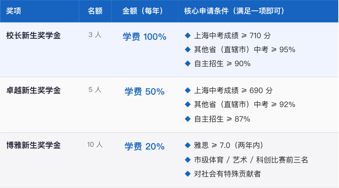 重要通知 | 7.26补录开启，2026秋季招生收官场插图5,香港DSE,ALEVEL,上海国际高中,DSE,DSE考试